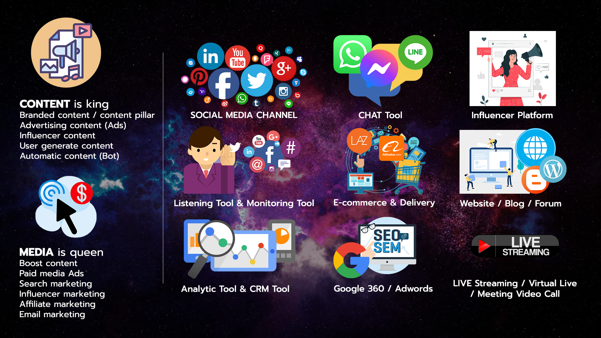 Digital Marketing Universe โครงสร้างจักรวาลการตลาดออนไลน์